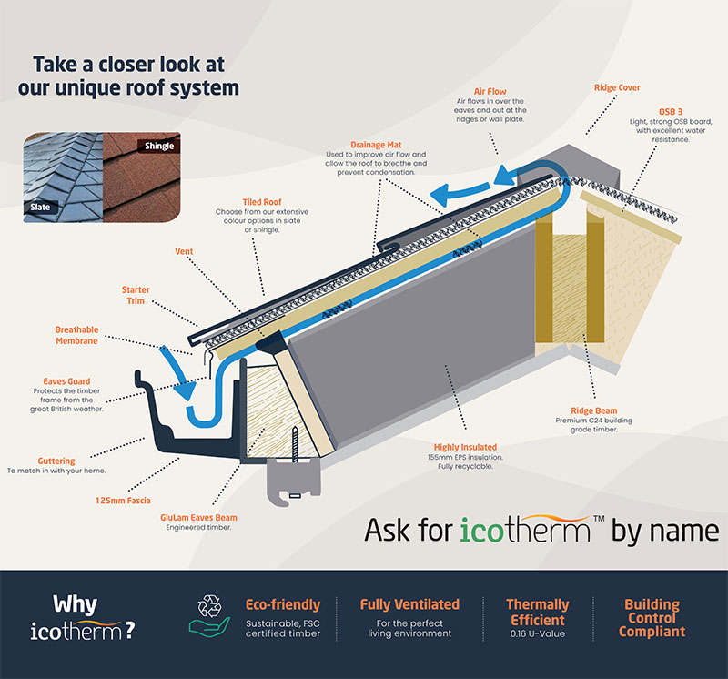 icotherm roof system